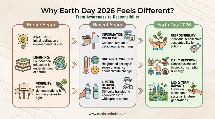 Earth Day 2026